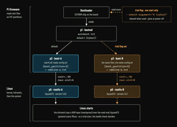 How the Pi boots slot A or B.