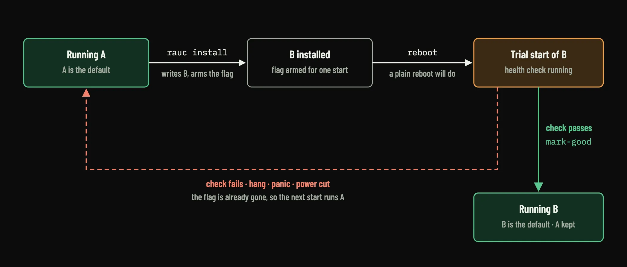 A state diagram: running A, then B installed, then a trial start of B; if the check passes, running B with A kept; if the check fails, a hang, a panic or a power cut, back to running A.