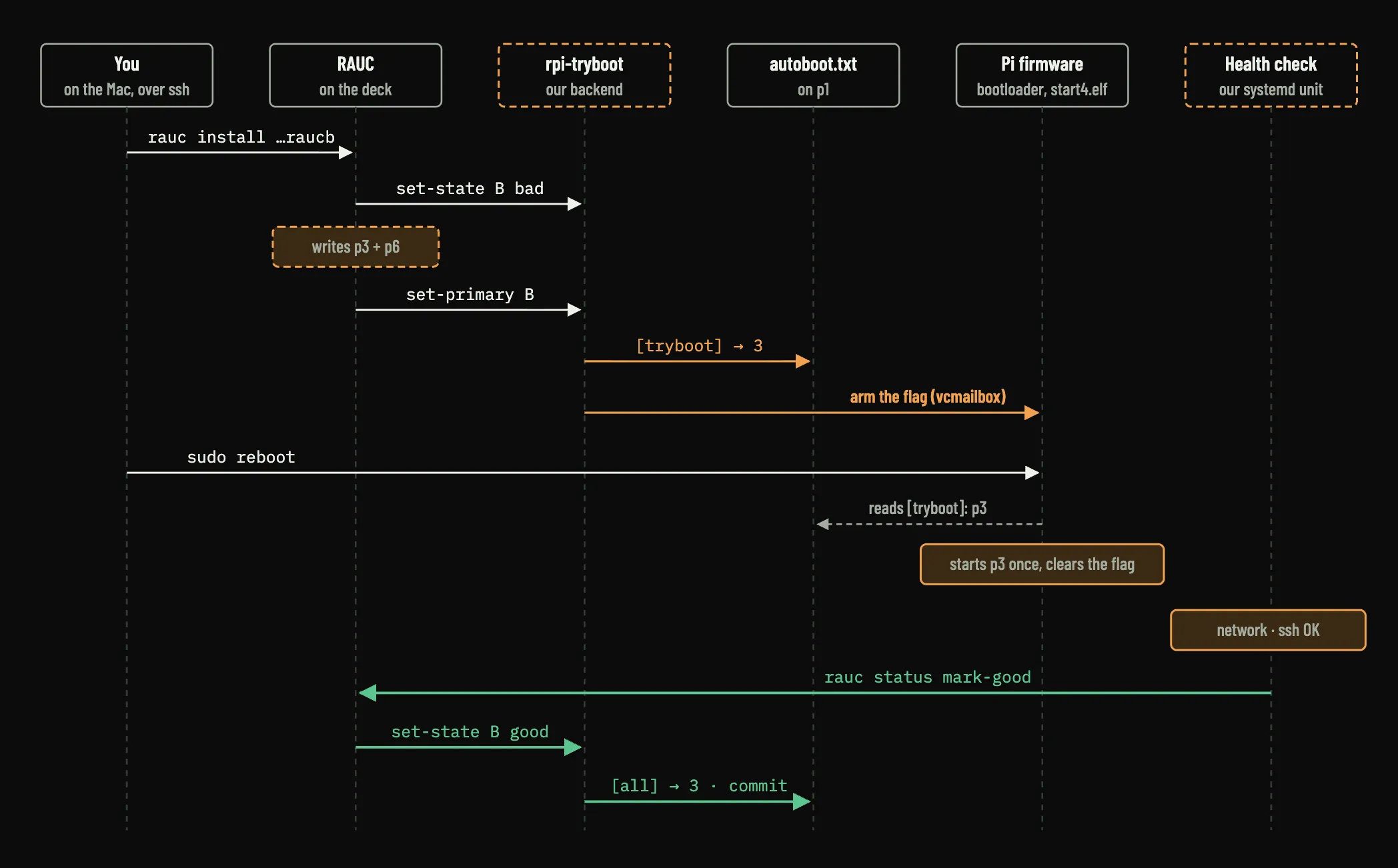 A sequence diagram across six actors: the Mac, RAUC on the deck, the tryboot backend, autoboot.txt, the Pi firmware and the health check, from rauc install to the slot being marked good.