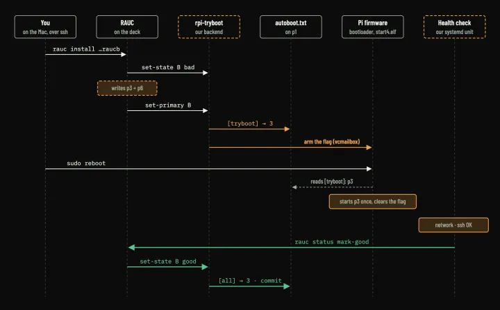 The sequence of an update across RAUC, the bootloader and the health check.