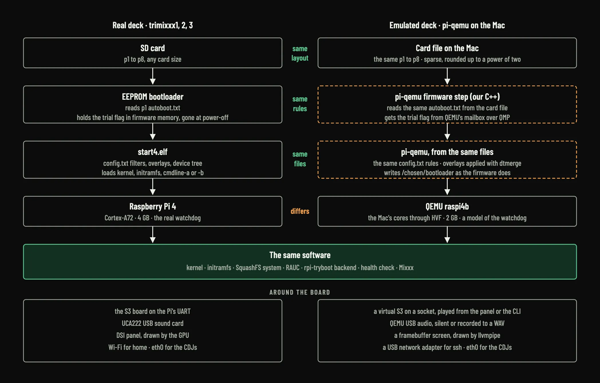 Two columns comparing a real deck and an emulated deck layer by layer: the same card layout, the same boot rules, the same files, a different CPU and RAM, and the same software on top.