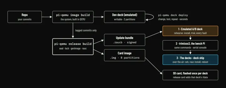 From the repository to an emulated deck, a bench Pi and the real decks.