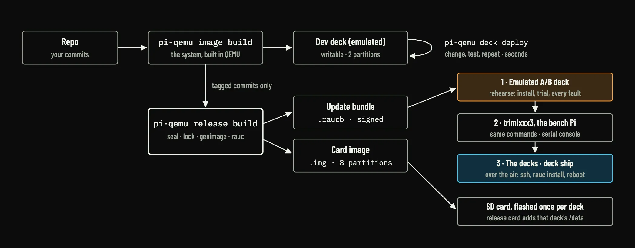 A workflow diagram: commits become dev decks for quick deploys; tagged commits become a release build, which produces an update bundle and a card image; the bundle is rehearsed on an emulated A/B deck, then the bench Pi, then shipped to the decks.