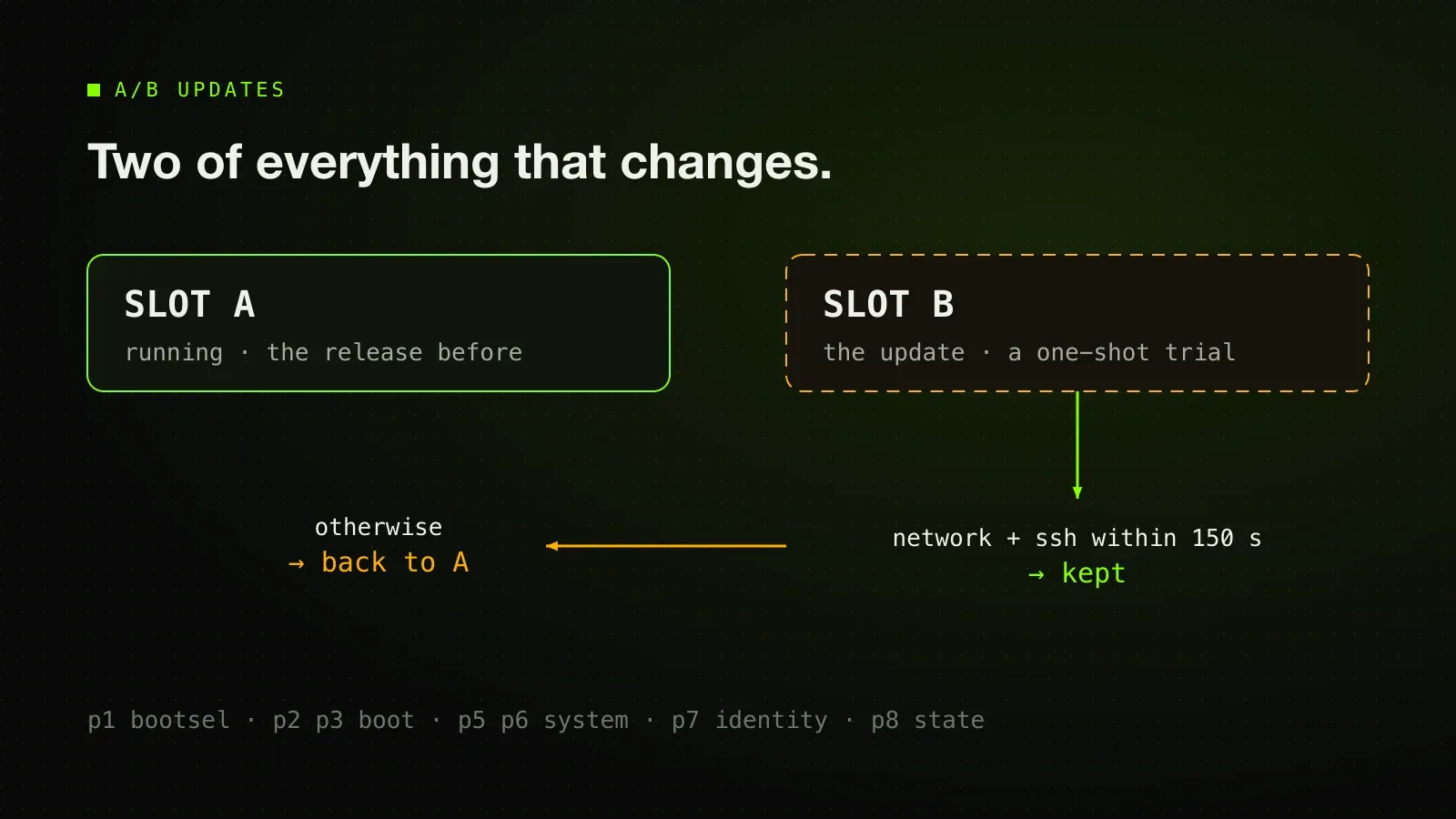Slot A, running the release before, and slot B, holding the update as a one-shot trial; if the network and ssh come up within 150 seconds the update is kept, otherwise the deck goes back to A.