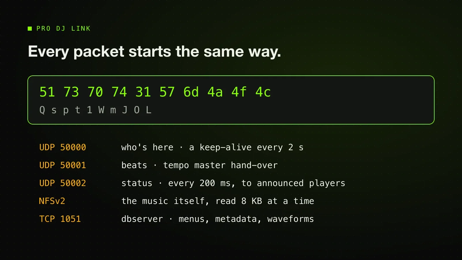 The ten bytes every Pro DJ Link packet starts with, 51 73 70 74 31 57 6d 4a 4f 4c, spelling Qspt1WmJOL, above a list of the protocol's ports.